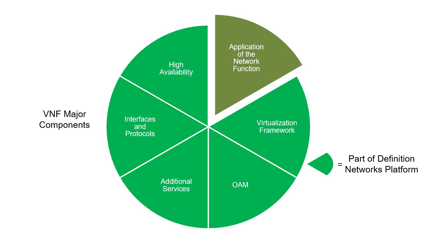 DN 5G Platform Definition Networks