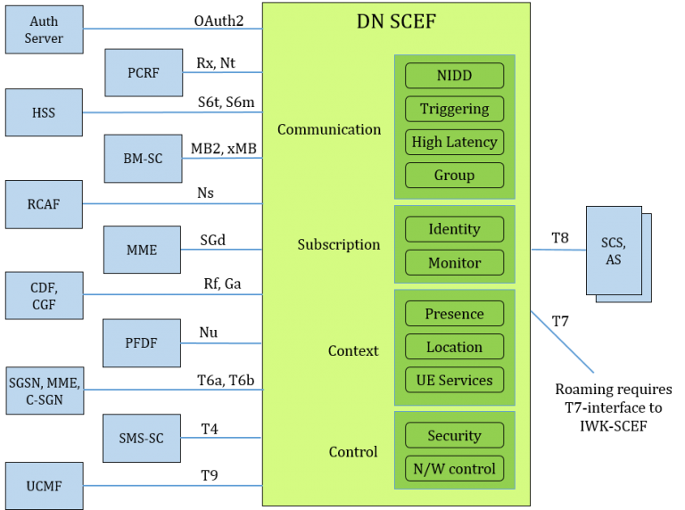DN SCEF Definition Networks